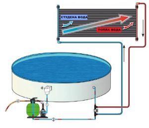 Слънчеви нагревателни панели за басейн - 3.6 м3